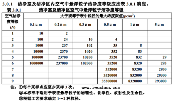 10万级净化车间标准_车间净化标准级别划分_净化车间标准等级