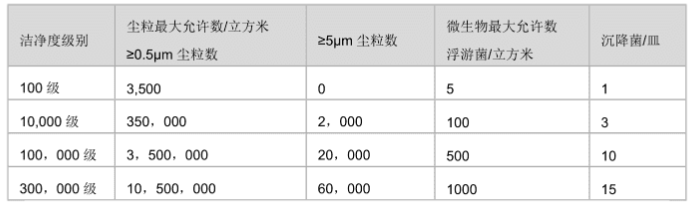 洁净室（区)空气洁净级别表