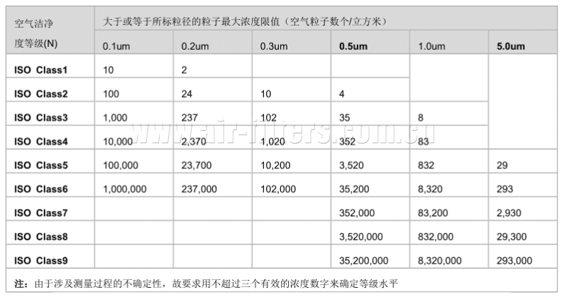 ISO14644-1(国际标准)