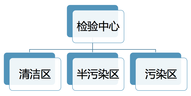 洁净实验室设计规范_洁净实验室设计方案_洁净实验室系统