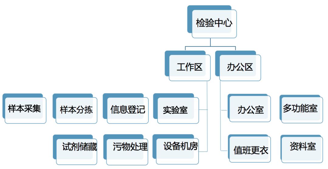 洁净实验室设计方案_洁净实验室系统_洁净实验室设计规范
