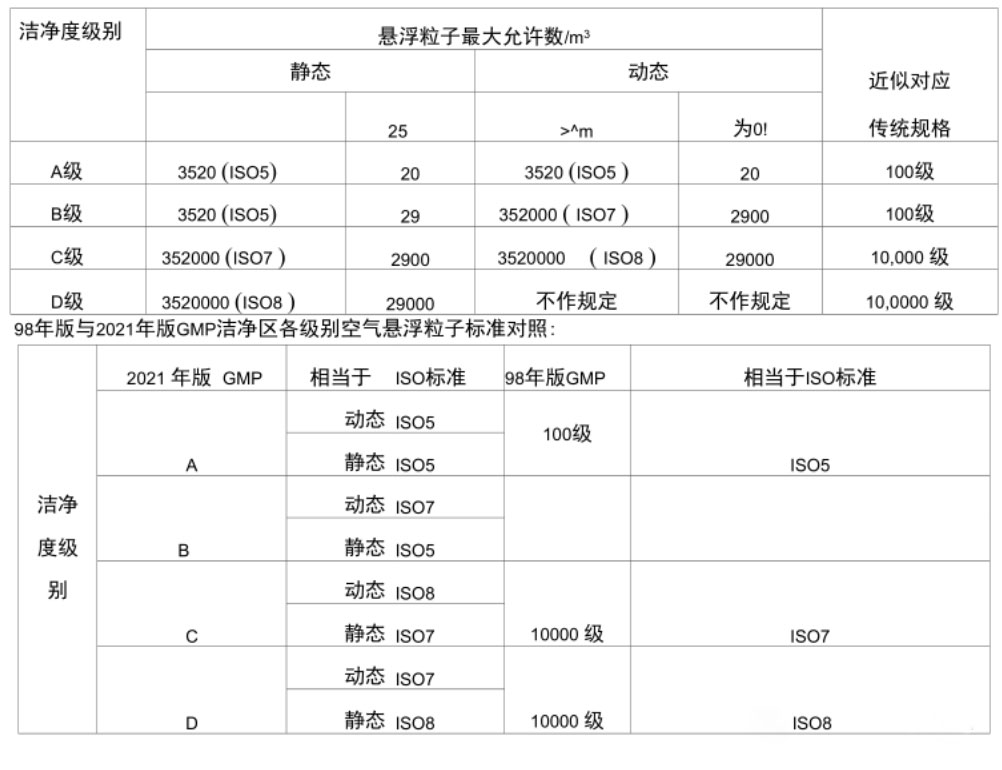 洁净室级别越高越好吗_洁净室洁净度级别_洁净室洁净度四个级别