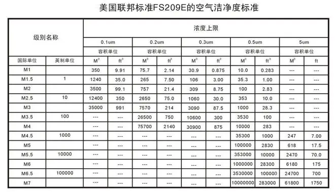 洁净室洁净度级别_洁净室级别越高越好吗_洁净室洁净度四个级别
