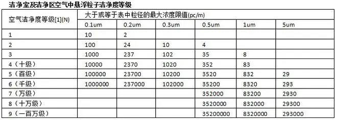 洁净室级别越高越好吗_洁净室洁净度四个级别_洁净室洁净度级别