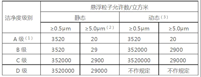 洁净车间ABCD四个级别对照表